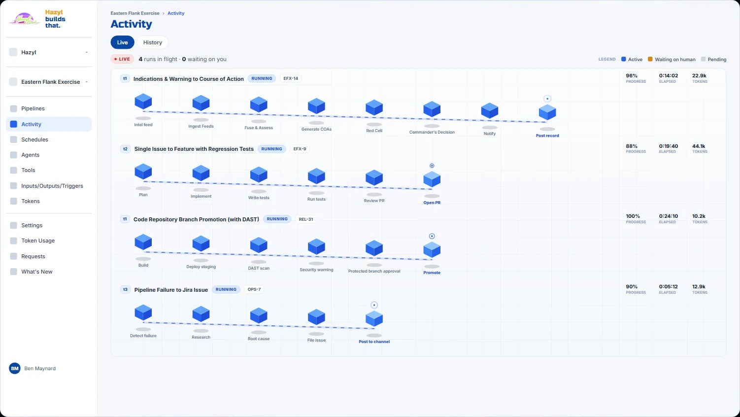 Hazyl's live activity view with four runs in flight, each step shown as a station on a line.