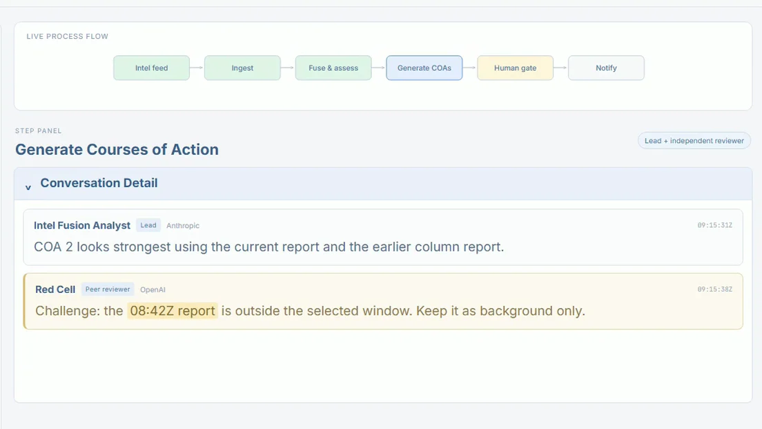 A run's conversation detail: the lead agent proposes a course of action and a reviewing agent on another provider challenges it.