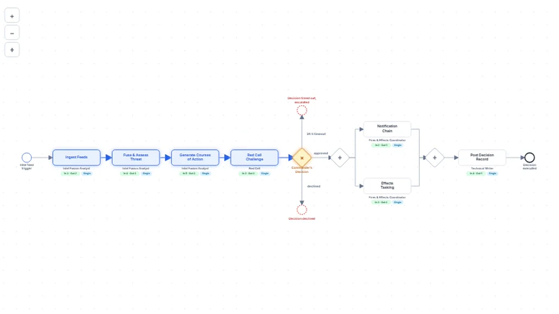 Hazyl's visual builder showing an indications-and-warning process with agent steps, a commander's decision gate, and decline and timeout endings.